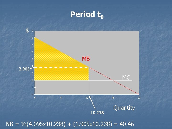 Period t 0 $ MB 3. 905 MC 10. 238 Quantity NB = ½(4.