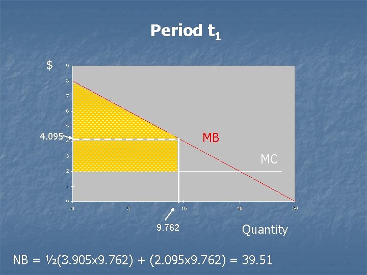 Period t 1 $ MB 4. 095 MC 9. 762 Quantity NB = ½(3.