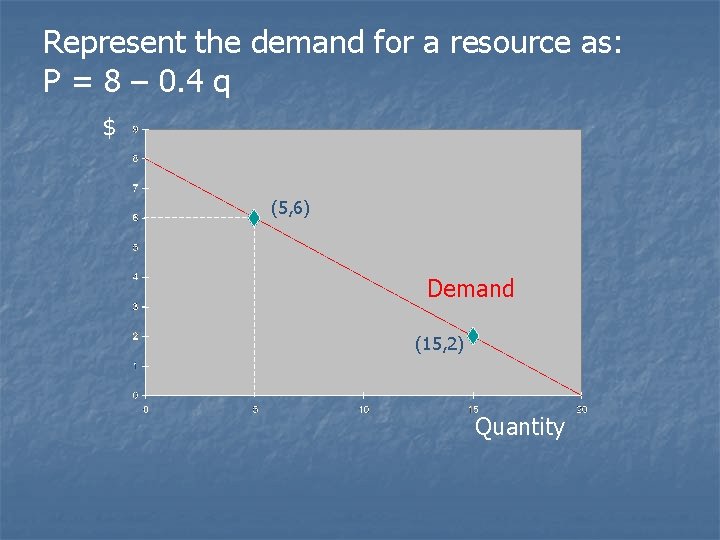 Represent the demand for a resource as: P = 8 – 0. 4 q