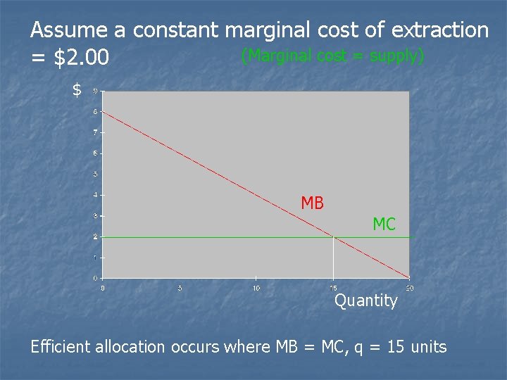 Assume a constant marginal cost of extraction (Marginal cost = supply) = $2. 00