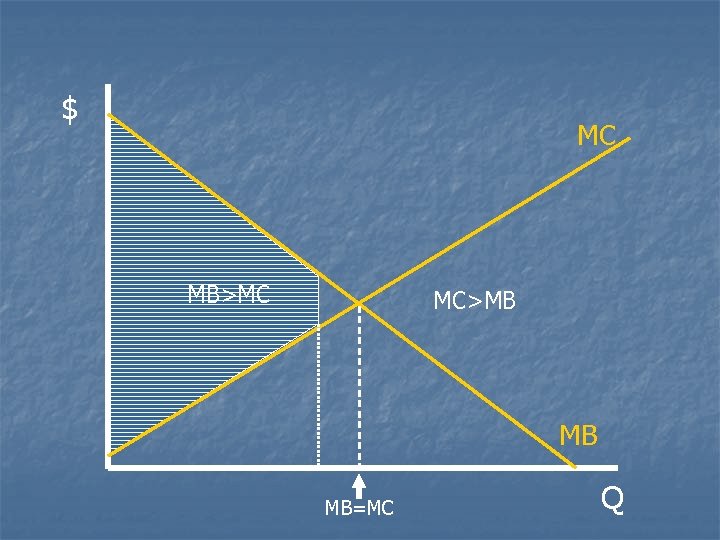 $ MC MB>MC MC>MB MB MB=MC Q 