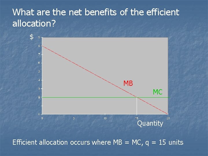 What are the net benefits of the efficient allocation? $ MB Demand. MC Quantity