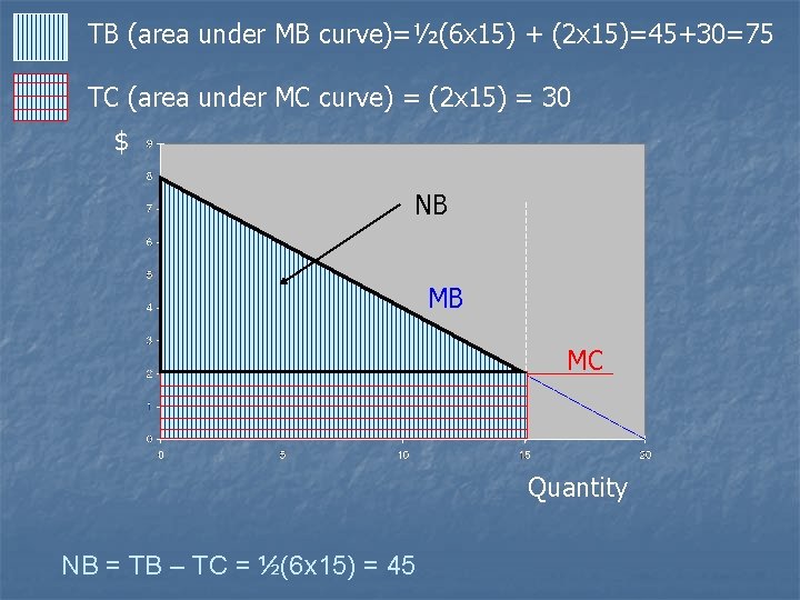 TB (area under MB curve)=½(6 x 15) + (2 x 15)=45+30=75 TC (area under