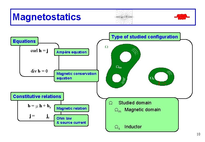 Magnetostatics Type of studied configuration Equations curl h = j Ampère equation div b