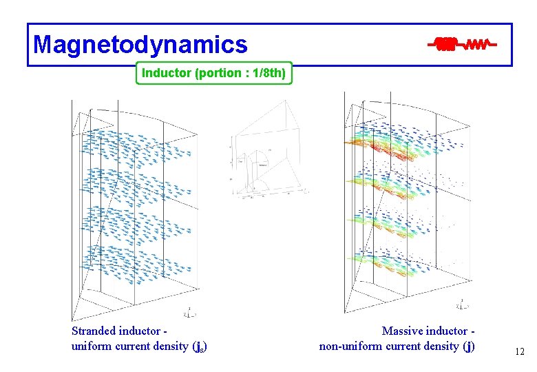 Magnetodynamics Inductor (portion : 1/8 th) Stranded inductor uniform current density (js) Massive inductor Magnetodynamics Inductor (portion : 1/8 th) Stranded inductor uniform current density (js) Massive inductor
