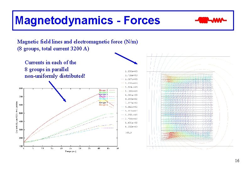 Magnetodynamics - Forces Magnetic field lines and electromagnetic force (N/m) (8 groups, total current