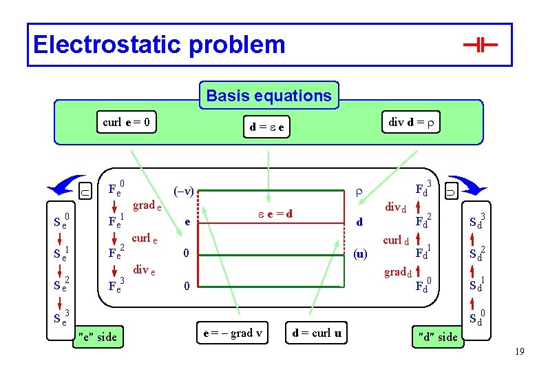 Electrostatic problem Basis equations curl e = 0 Ì F e 0 S e