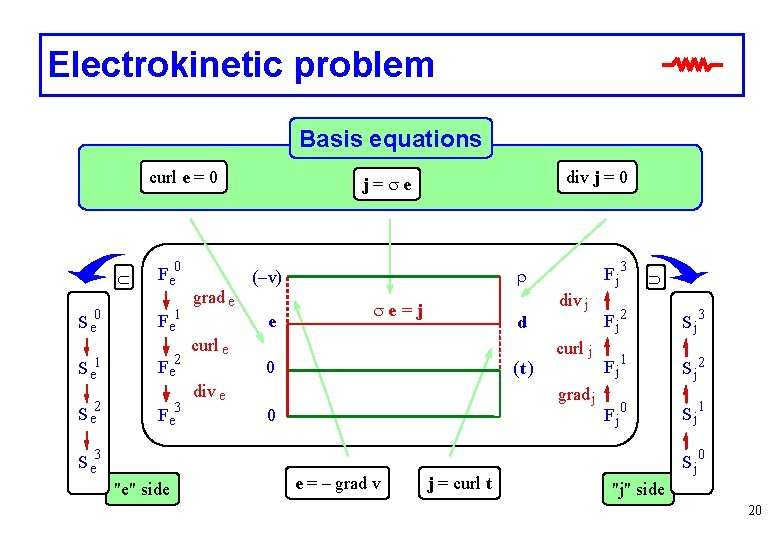 Electrokinetic problem Basis equations curl e = 0 Ì F e 0 S e