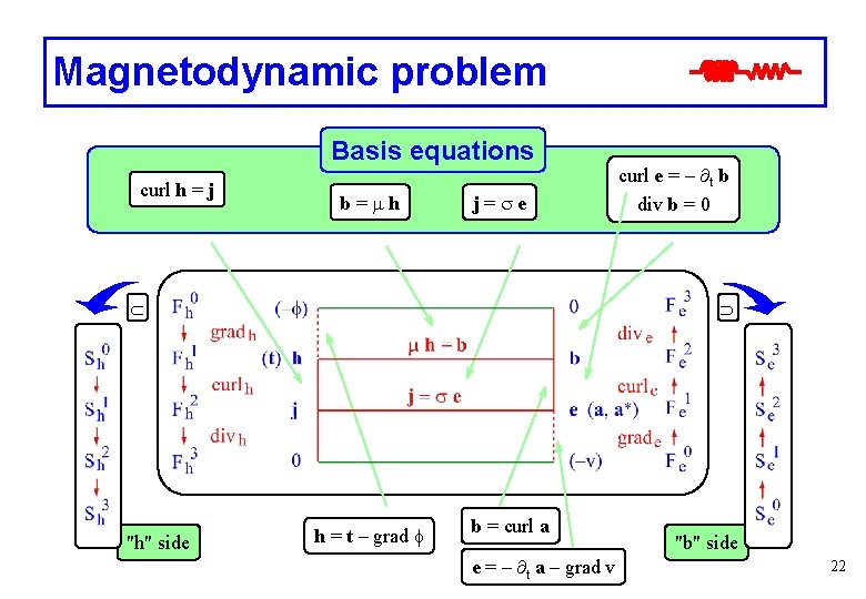Magnetodynamic problem Basis equations curl h = j b = m h j = Magnetodynamic problem Basis equations curl h = j b = m h j =