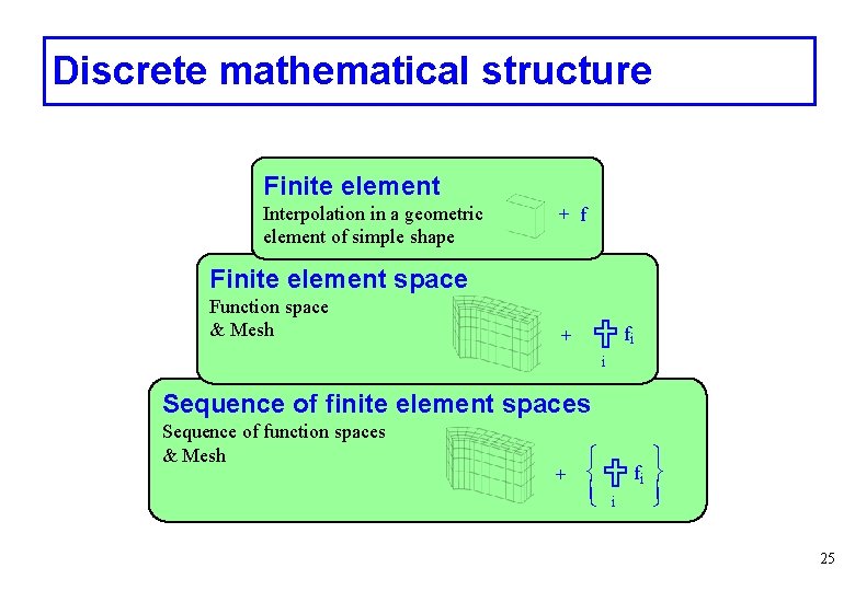 Discrete mathematical structure Finite element Interpolation in a geometric element of simple shape + Discrete mathematical structure Finite element Interpolation in a geometric element of simple shape +