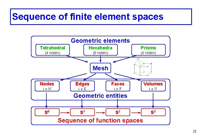 Sequence of finite element spaces Geometric elements Tetrahedral Hexahedra Prisms (4 nodes) (8 nodes) Sequence of finite element spaces Geometric elements Tetrahedral Hexahedra Prisms (4 nodes) (8 nodes)