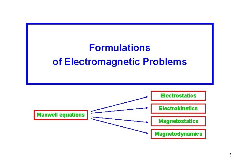 Formulations of Electromagnetic Problems Electrostatics Electrokinetics Maxwell equations Magnetostatics Magnetodynamics 3 