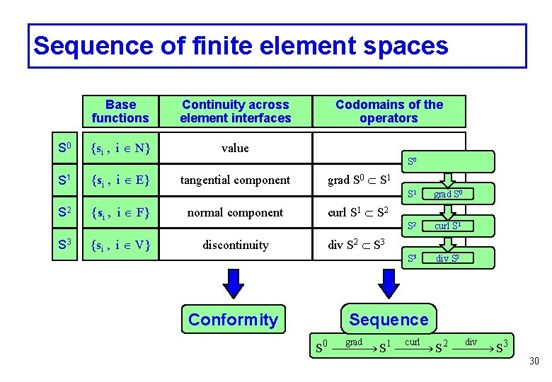 Sequence of finite element spaces S 0 S 1 S 2 S 3 Base
