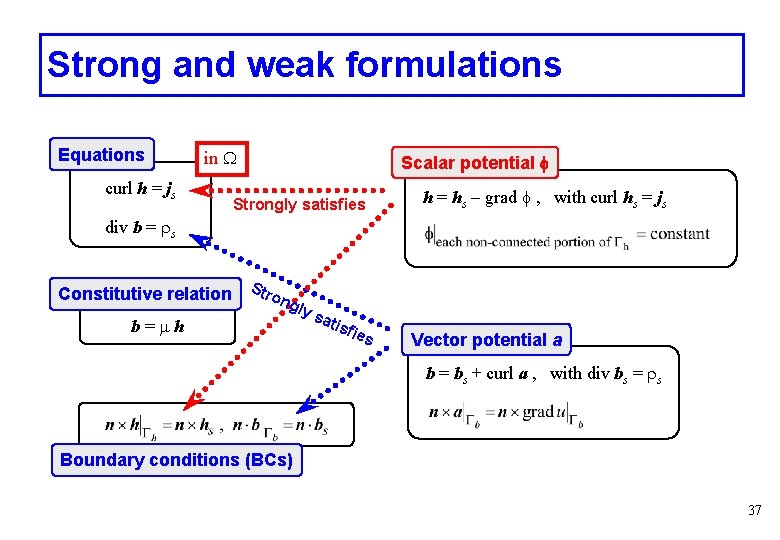 Strong and weak formulations Equations curl h = js in W Strongly satisfies Scalar