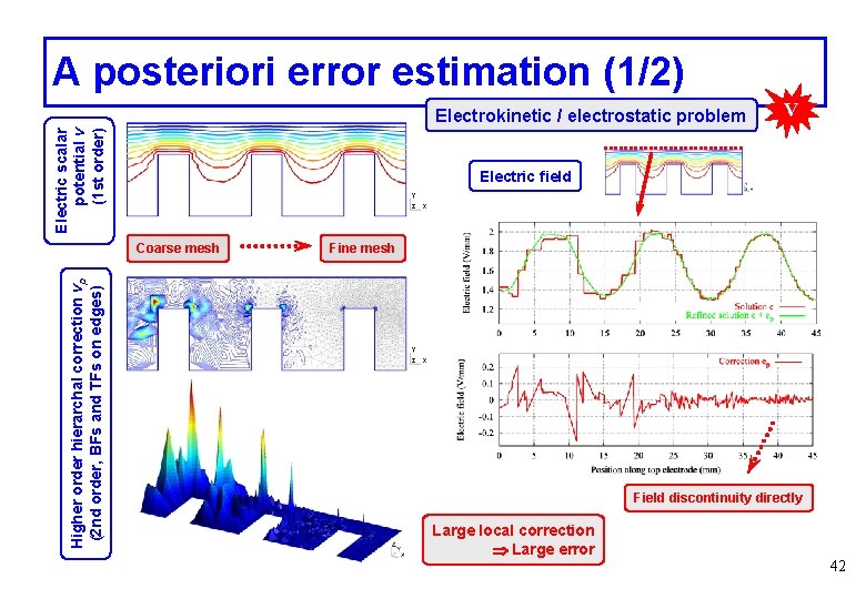 A posteriori error estimation (1/2) Electric scalar potential v (1 st order) Electrokinetic /