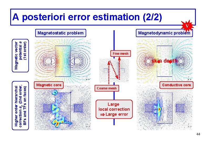 A posteriori error estimation (2/2) V Higher order hierarchal correction ap (2 nd order,