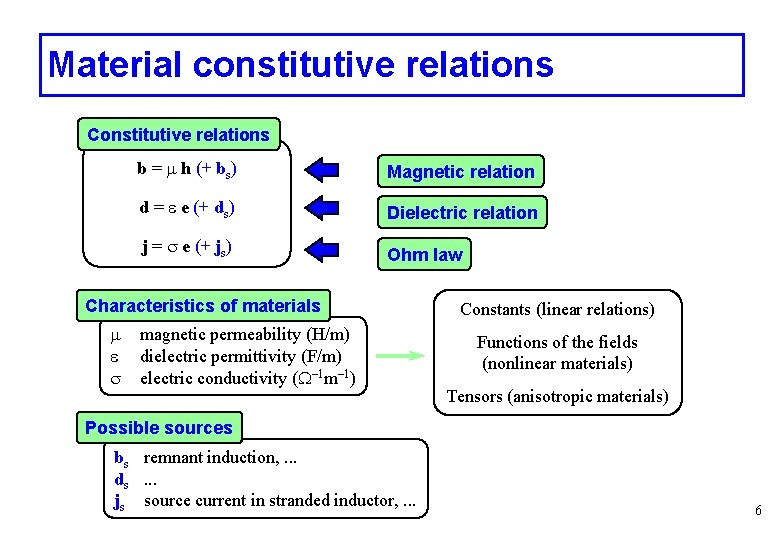 Material constitutive relations Constitutive relations b = m h (+ bs) Magnetic relation d