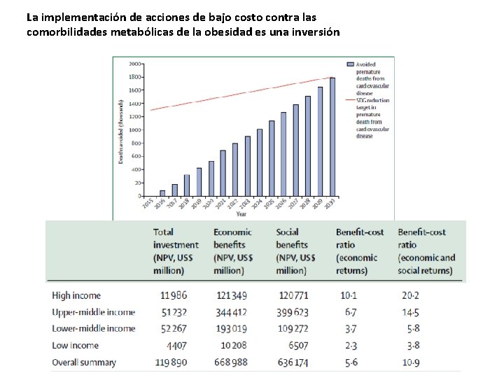 La implementación de acciones de bajo costo contra las comorbilidades metabólicas de la obesidad