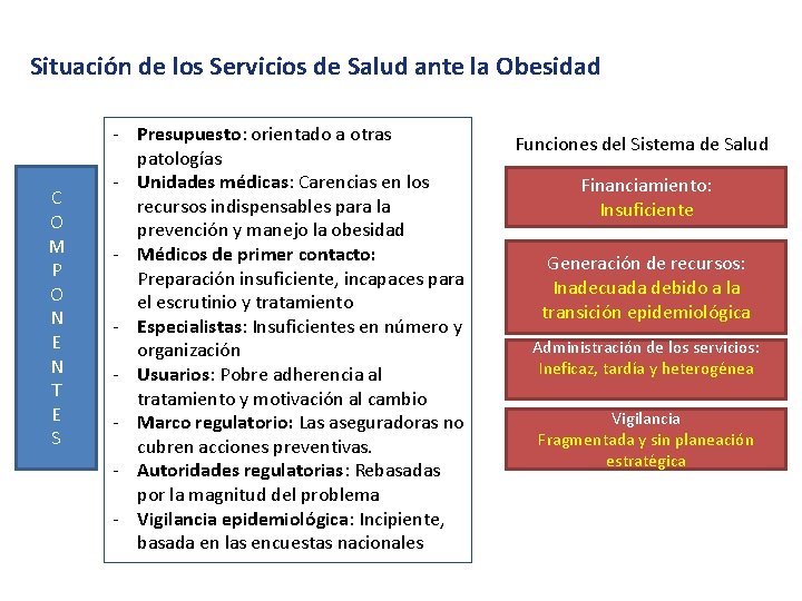 Situación de los Servicios de Salud ante la Obesidad C O M P O