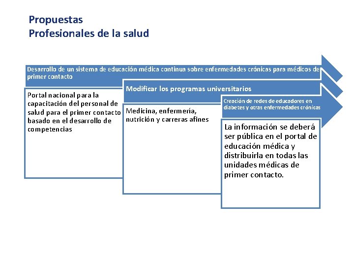 Propuestas Profesionales de la salud Desarrollo de un sistema de educación médica continua sobre