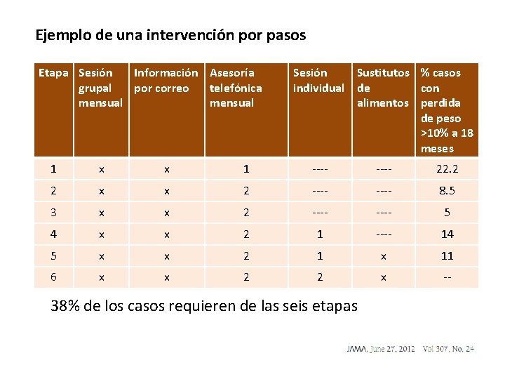 Ejemplo de una intervención por pasos Etapa Sesión Información Asesoría grupal por correo telefónica