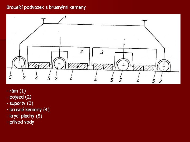 Brousící podvozek s brusnými kameny - rám (1) pojezd (2) suporty (3) brusné kameny