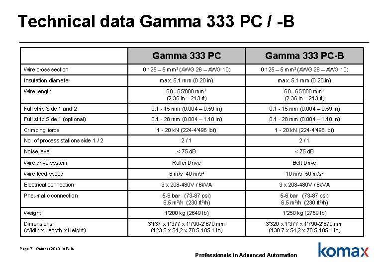 Technical data Gamma 333 PC / -B Gamma 333 PC-B Wire cross section 0.