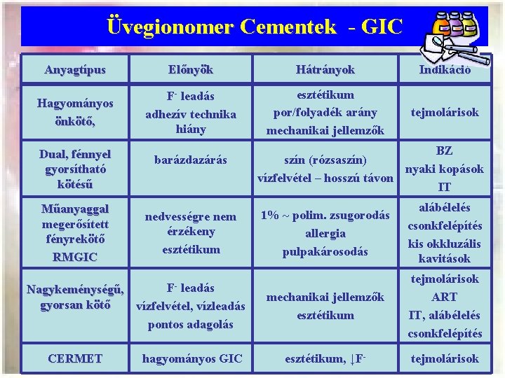 Üvegionomer Cementek - GIC Anyagtípus Előnyök Hátrányok Indikáció Hagyományos önkötő, F- leadás adhezív technika