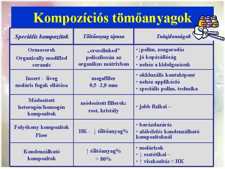 Kompozíciós tömőanyagok Speciális kompozitok Töltőanyag típusa Ormocerek Organically modified ceramic „crosslinked” polisziloxán az organikus