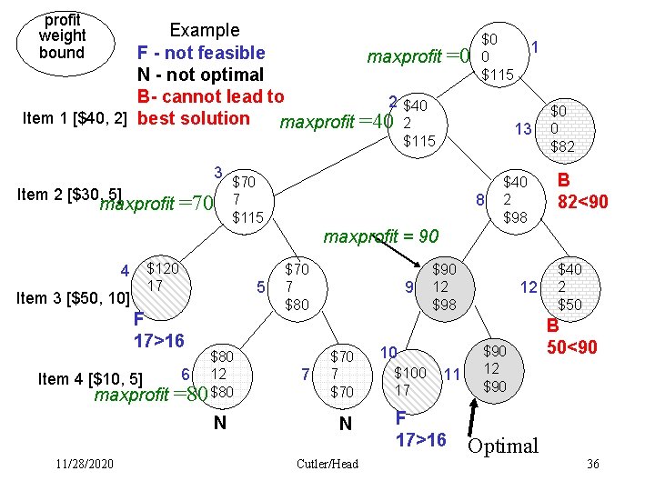 profit weight bound Example F - not feasible maxprofit N - not optimal B- profit weight bound Example F - not feasible maxprofit N - not optimal B-