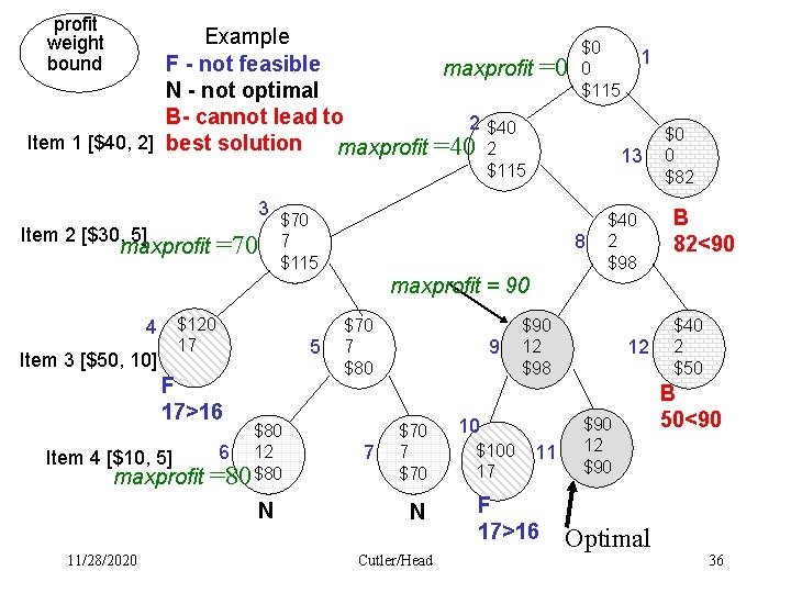 profit weight bound Example F - not feasible maxprofit N - not optimal B-