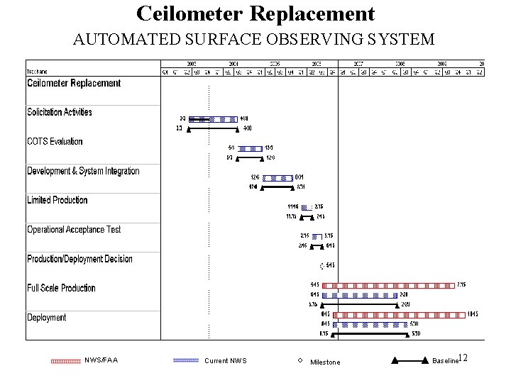 Ceilometer Replacement AUTOMATED SURFACE OBSERVING SYSTEM NWS/FAA Current NWS Milestone Baseline 12 