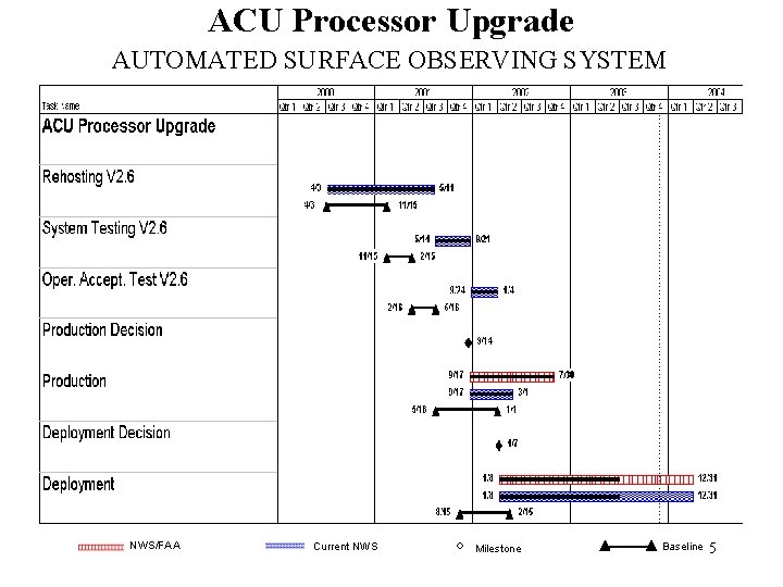 ACU Processor Upgrade AUTOMATED SURFACE OBSERVING SYSTEM NWS/FAA Current NWS Milestone Baseline 5 