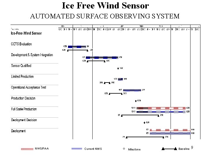Ice Free Wind Sensor AUTOMATED SURFACE OBSERVING SYSTEM NWS/FAA Current NWS Milestone Baseline 9