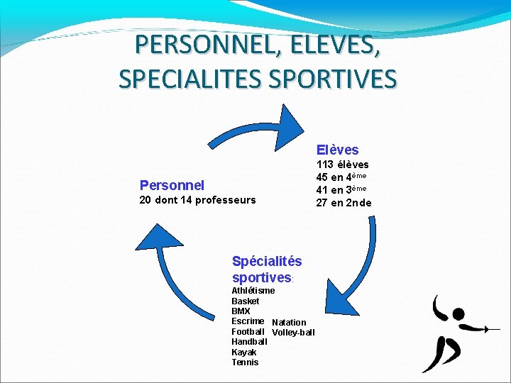 PERSONNEL, ELEVES, SPECIALITES SPORTIVES Elèves Personnel 20 dont 14 professeurs Spécialités sportives: Athlétisme Basket