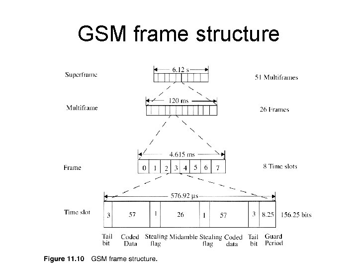 GSM frame structure 