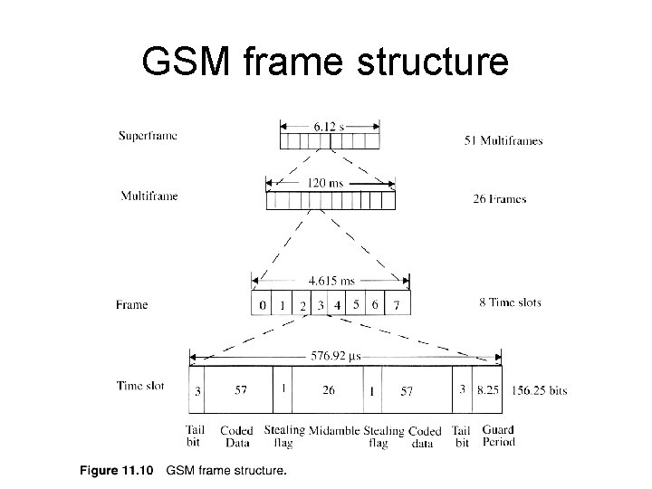 GSM frame structure GSM frame structure