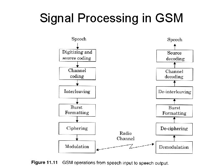 Signal Processing in GSM 