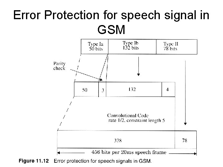 Error Protection for speech signal in GSM 