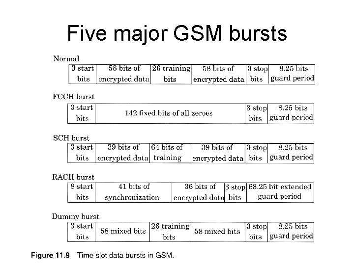 Five major GSM bursts 