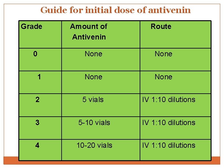 Guide for initial dose of antivenin Grade Amount of Antivenin Route 0 None 1 Guide for initial dose of antivenin Grade Amount of Antivenin Route 0 None 1