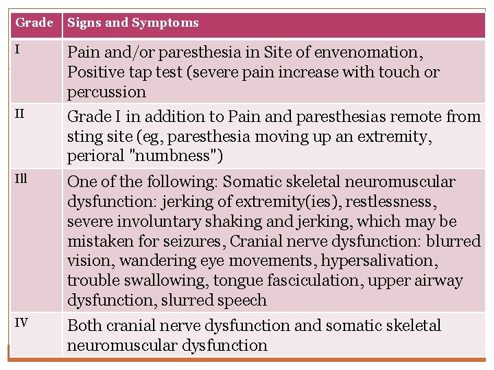 Grade Signs and Symptoms I Pain and/or paresthesia in Site of envenomation, Positive tap Grade Signs and Symptoms I Pain and/or paresthesia in Site of envenomation, Positive tap
