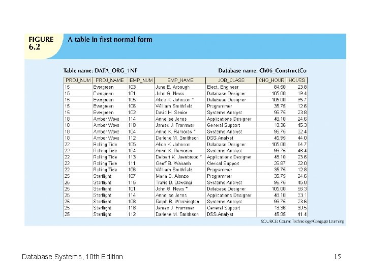 Database Systems, 10 th Edition 15 