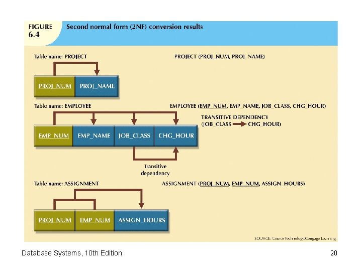 Database Systems, 10 th Edition 20 