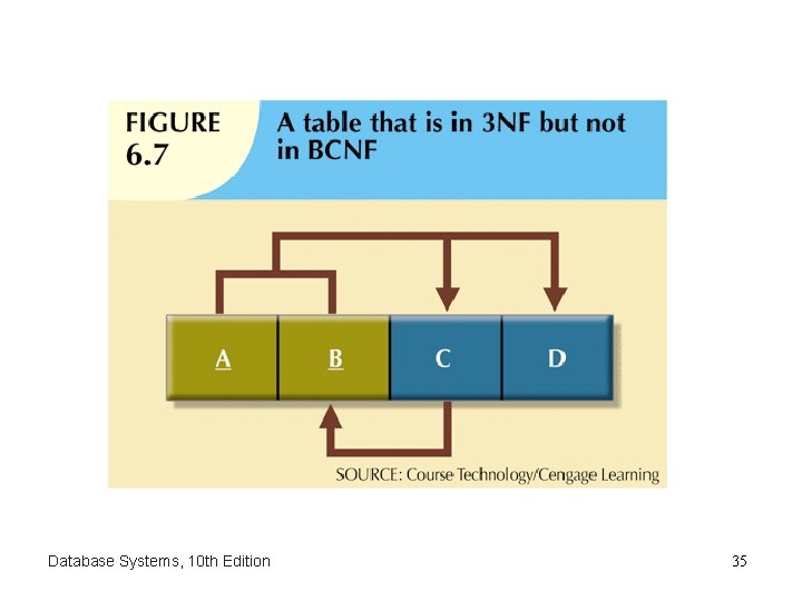 Database Systems, 10 th Edition 35 