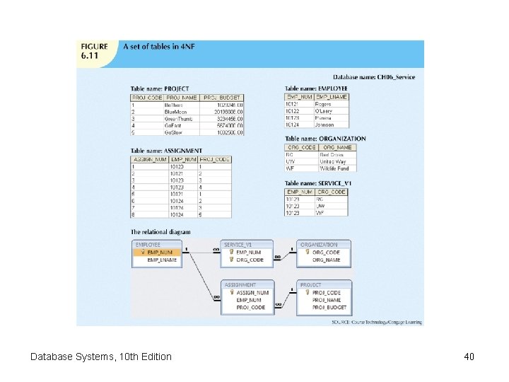 Database Systems, 10 th Edition 40 