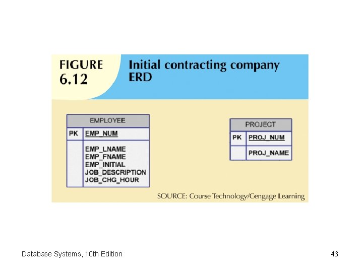 Database Systems, 10 th Edition 43 