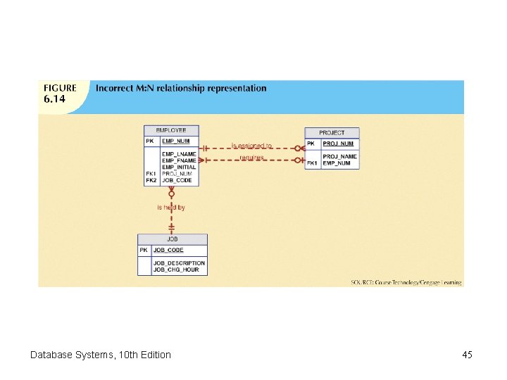 Database Systems, 10 th Edition 45 