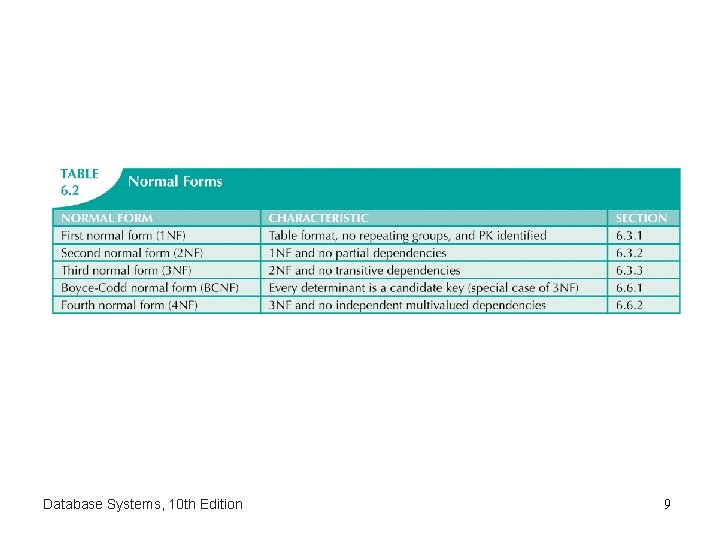 Database Systems, 10 th Edition 9 