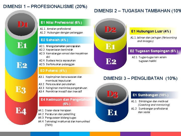 DIMENSI 1 – PROFESIONALISME (20%) D 1 E 2 E 3 E 4 DIMENSI